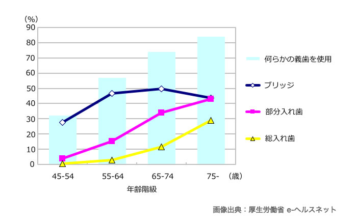 年齢ごとの入れ歯の使用者率