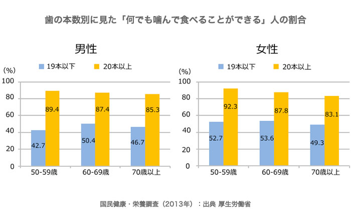 歯の本数別に見た「何でも噛んで食べることができる」人の割合（厚生労働省）