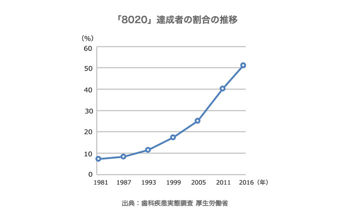 8020達成者の割合