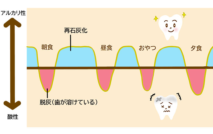 唾液の緩衝作用(中和作用)の妨害